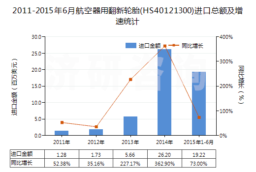 2011-2015年6月航空器用翻新輪胎(HS40121300)進(jìn)口總額及增速統(tǒng)計(jì)